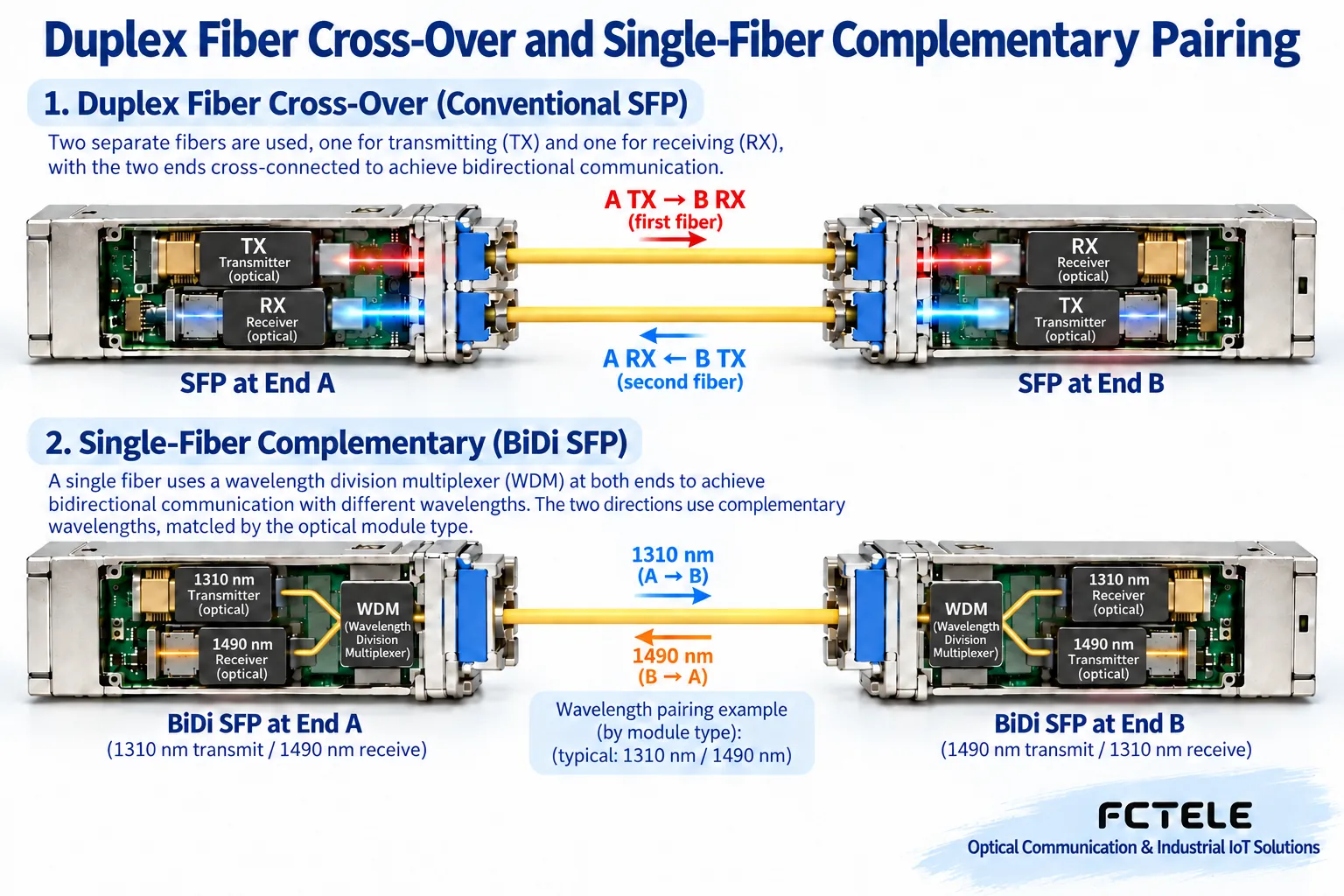 Two independent optical paths: dual-fiber TX to opposite RX, and single-fiber BiDi complementary wavelengths