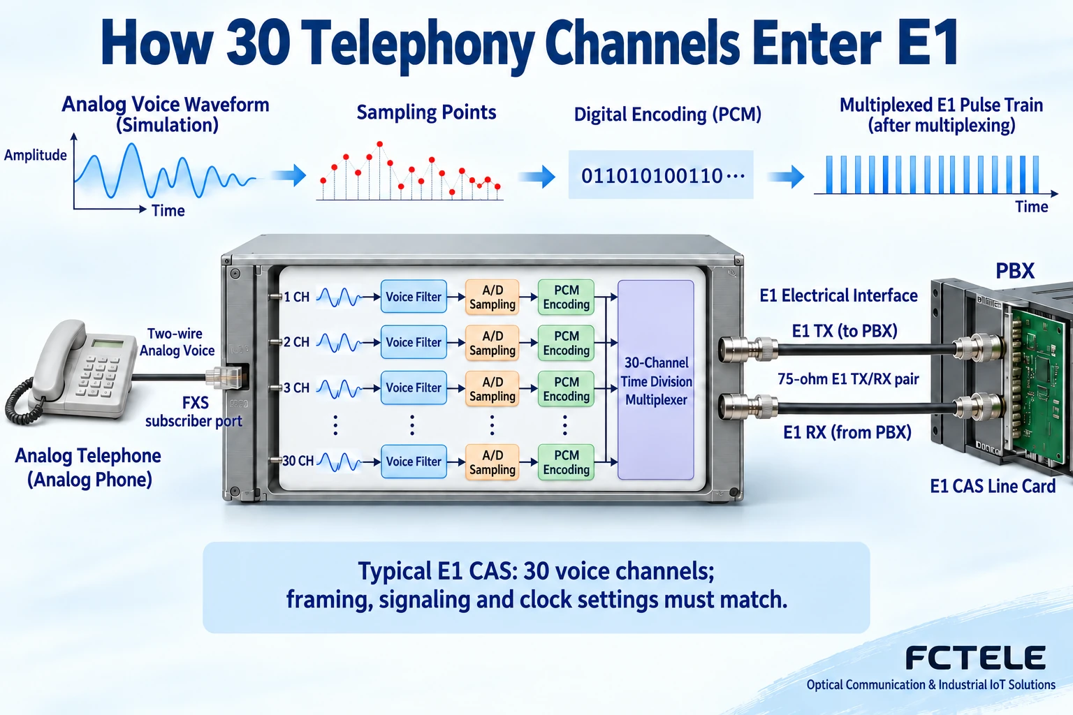 Figure 1: 30-channel PCM telephones can be connected to a transmission system through an E1 digital interface; the E1 electrical port cannot be wired directly with fiber.