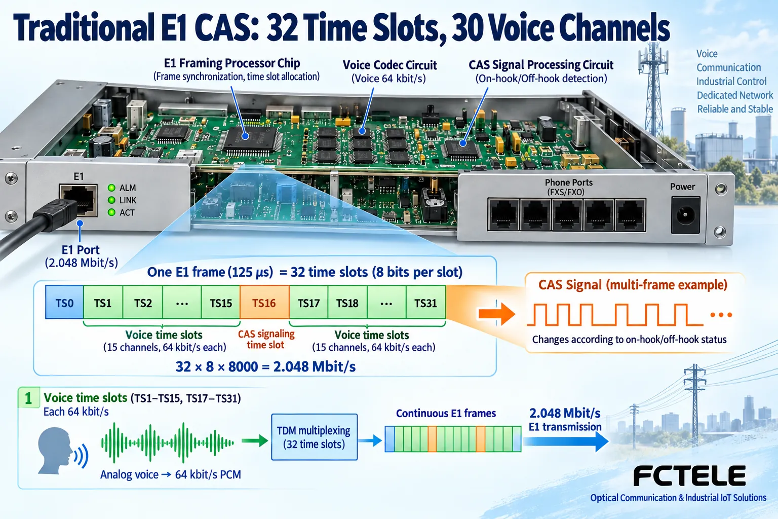 Figure 2: In a traditional E1 CAS configuration, TS0 and TS16 are not voice time slots; the 32 time slots usually carry 30 voice channels.