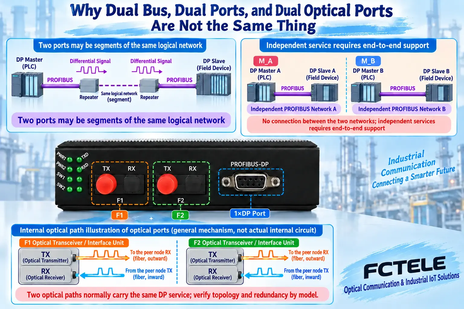 Difference between two electrical port segmentation, two independent services and dual optical directions