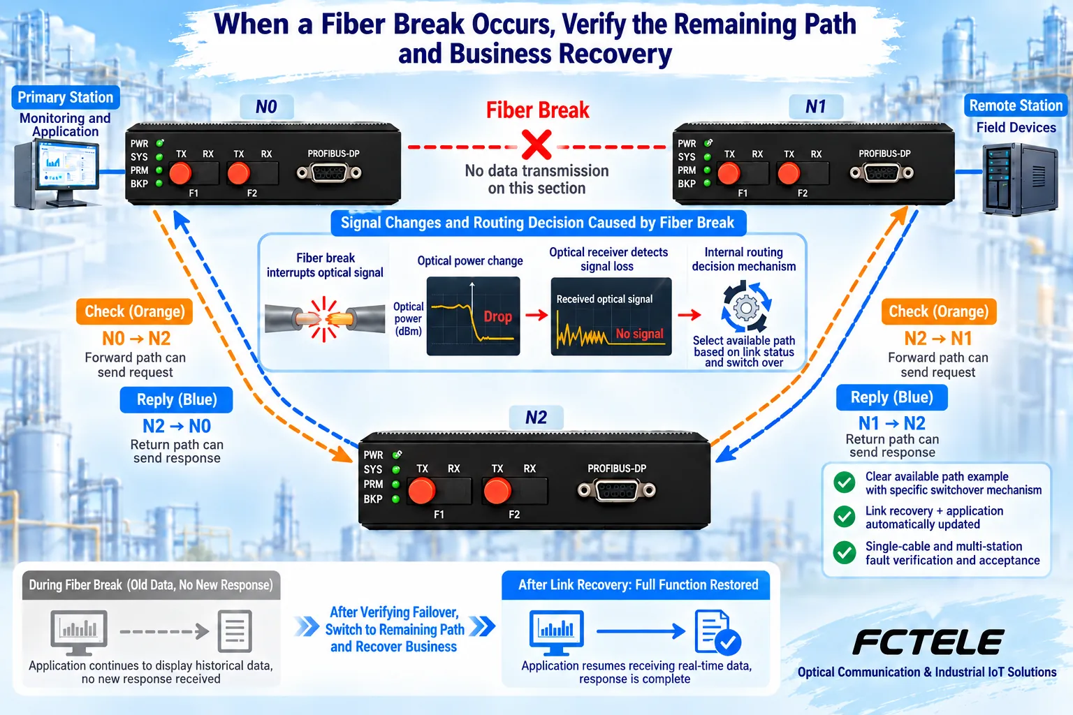 Logic example of a complete response returning through the remaining two sections after one broken fiber