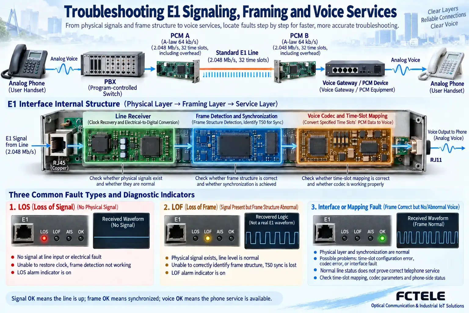 Locating faults by E1 signal, frame synchronization, and user channels