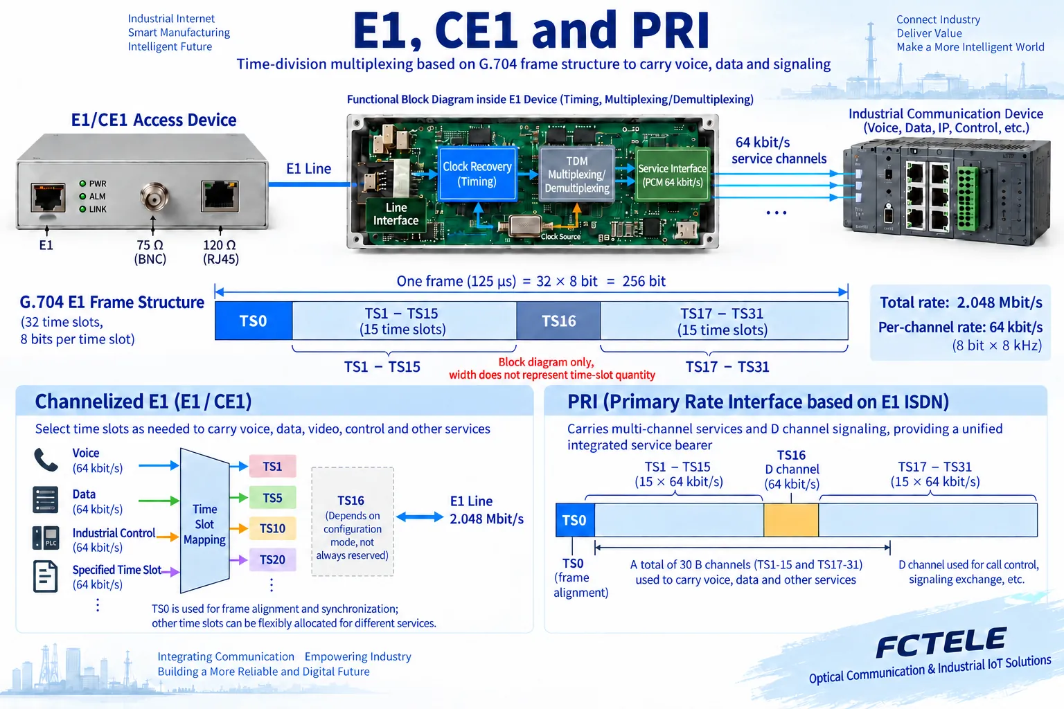 Difference between G.704 time slots and channelized data and PRI signaling uses