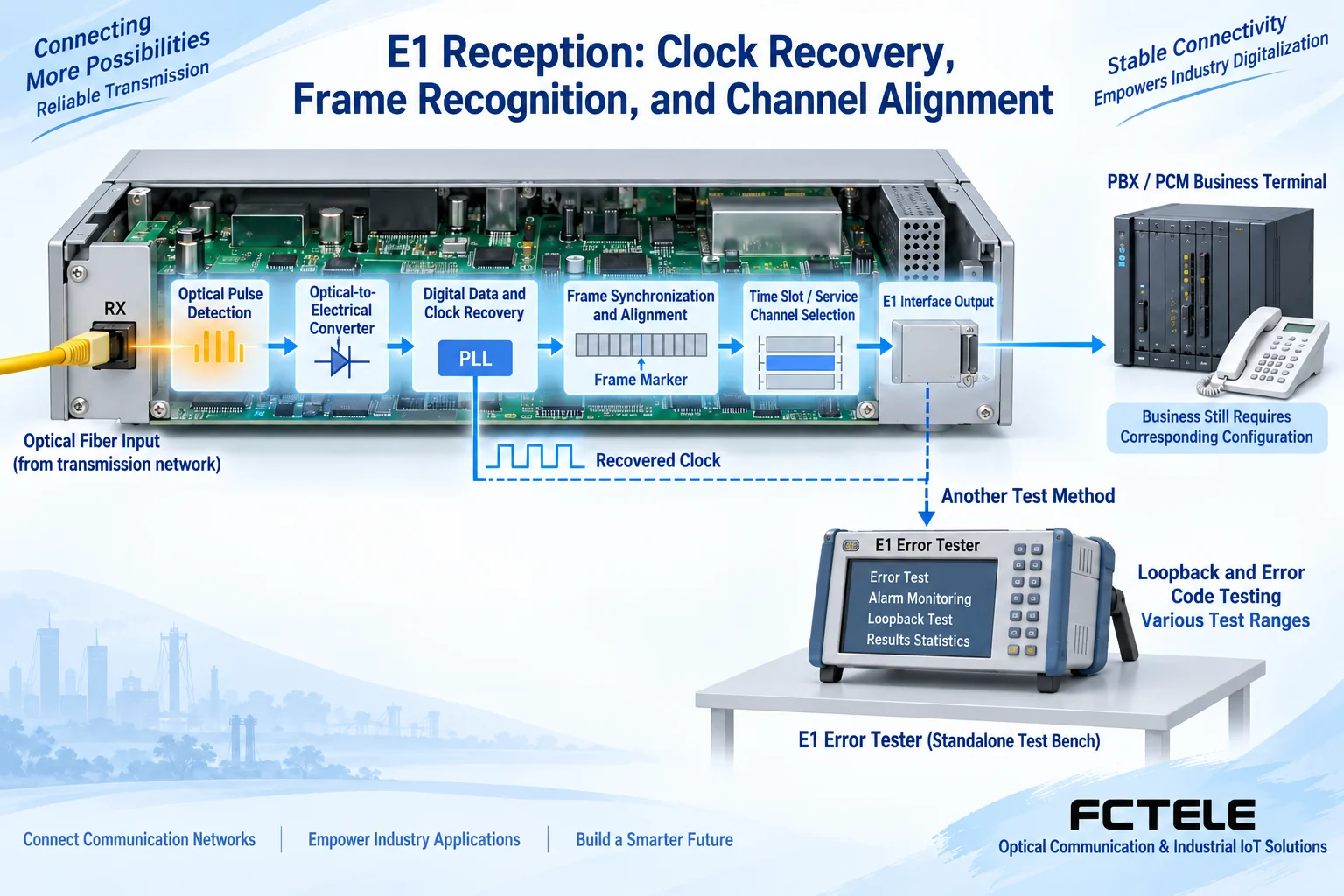 Internal process of E1 receiving equipment recovering bit clock, identifying frames, and selecting service channels