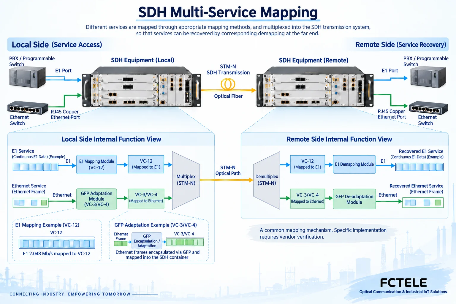 E1 and Ethernet are separately adapted to SDH transmission resources and restored at the far end