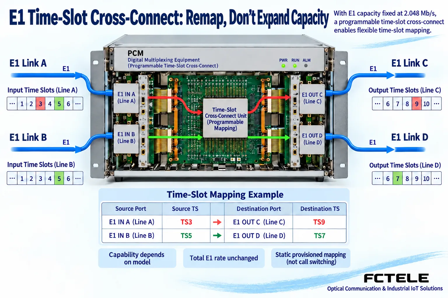 Time slot cross-connect preserves service identity and adjusts agreed channel positions