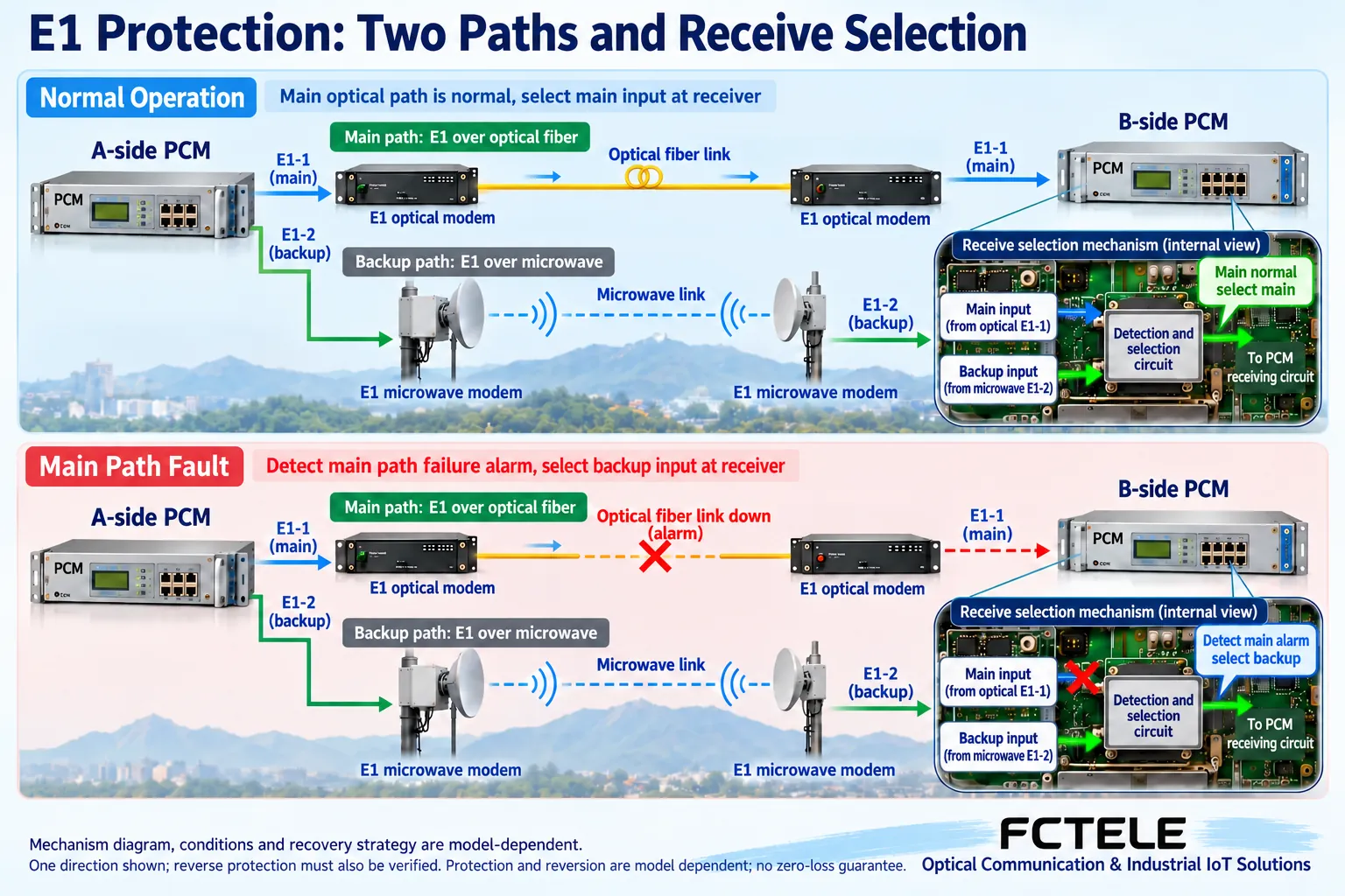 E1 primary and backup path selection and shared fault conditions