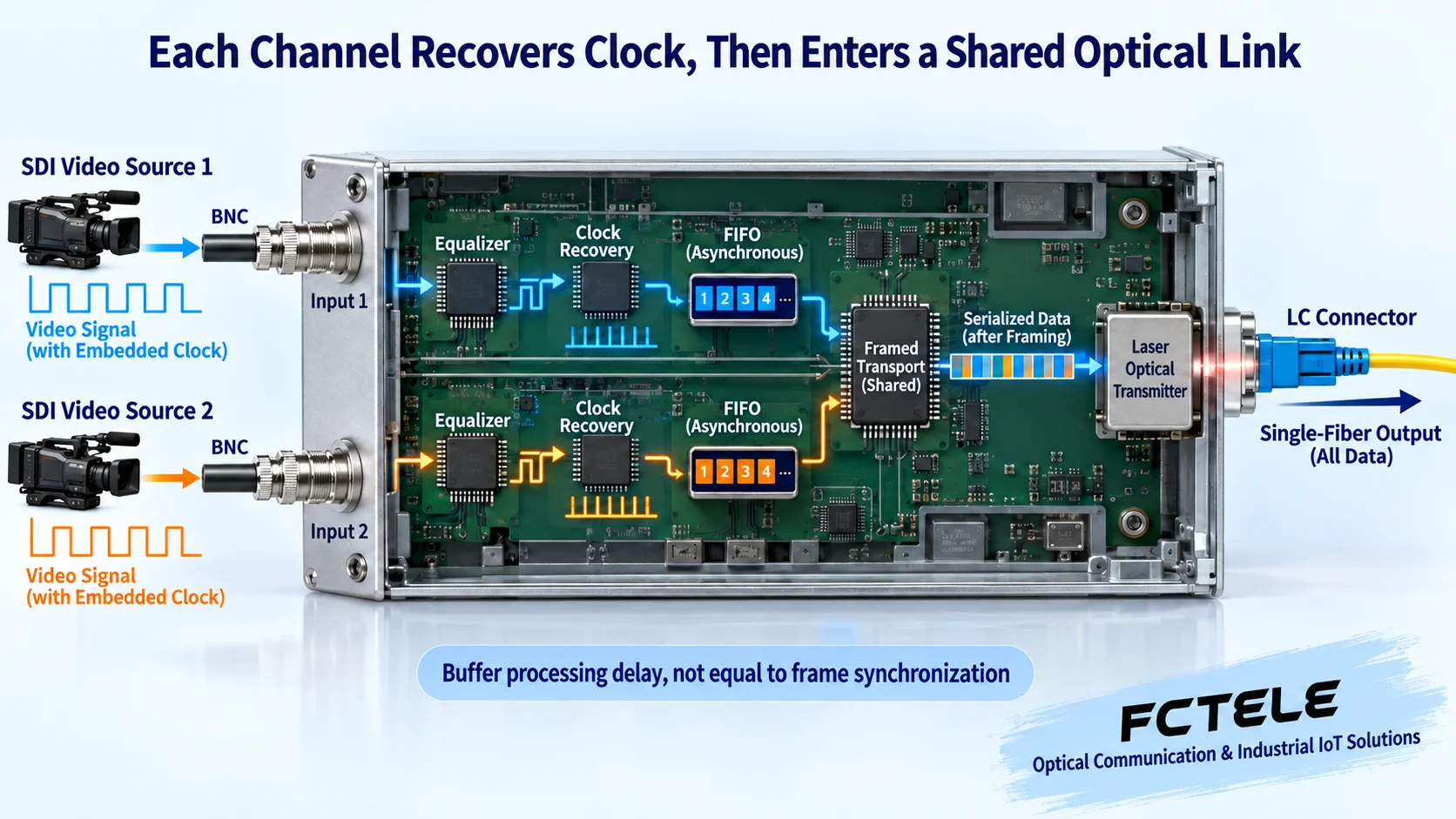 Functional path of two SDI channels each undergoing equalization, clock recovery, and asynchronous buffering, then being organized into optical transmission