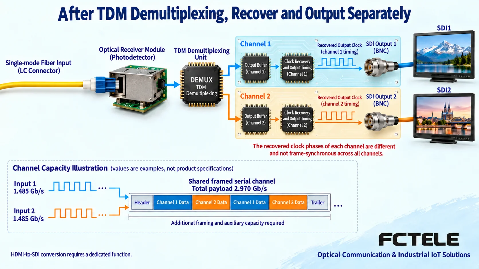 Capacity example of optical reception and channel demultiplexing followed by separate SDI output restoration, and addition of input rates