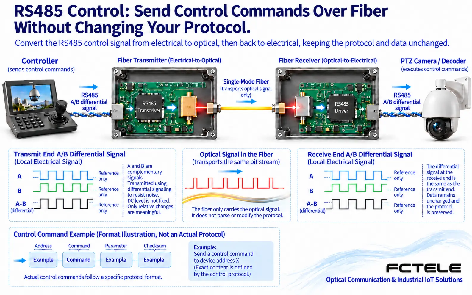Control bytes pass through the RS485 transceiver and optical-to-electrical conversion, then restore the differential interface at the far end and hand it to the PTZ decoder
