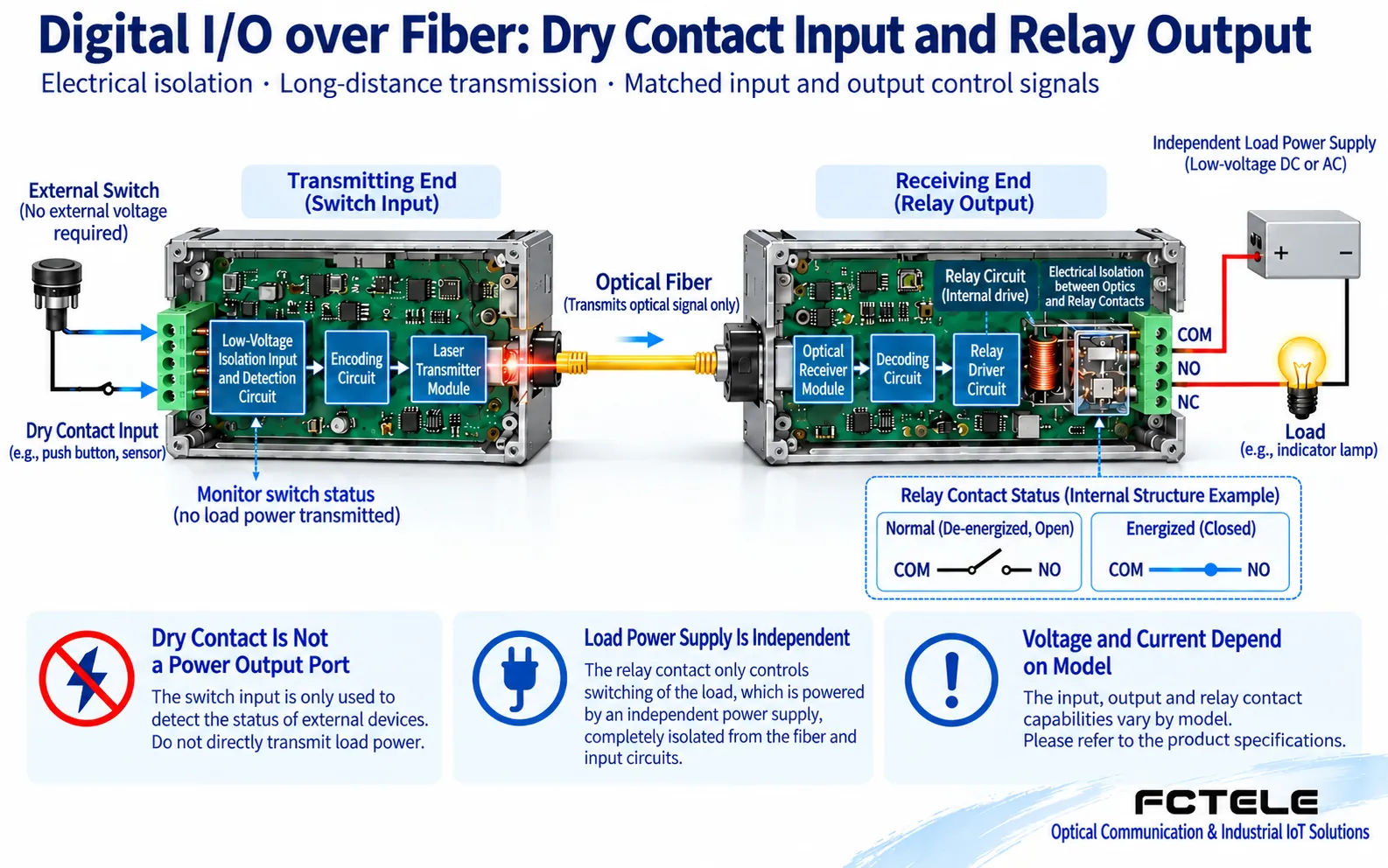 The dry contact input state is transmitted over optical fiber to control the remote relay, and the load forms a loop with an independent low-voltage power supply