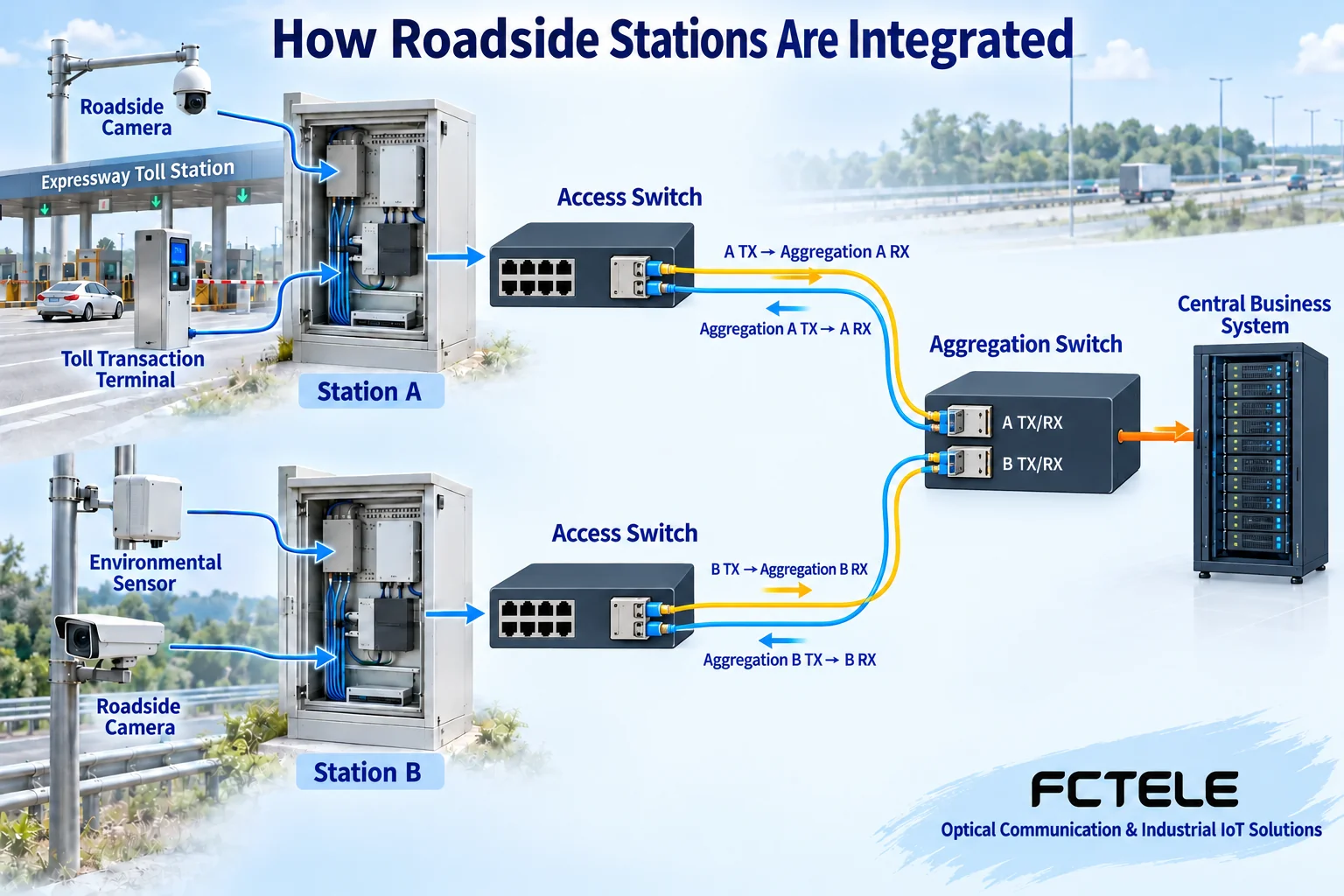 Terminals at two roadside sites reach aggregation switches separately through access switches and fiber, then are handed to central business servers