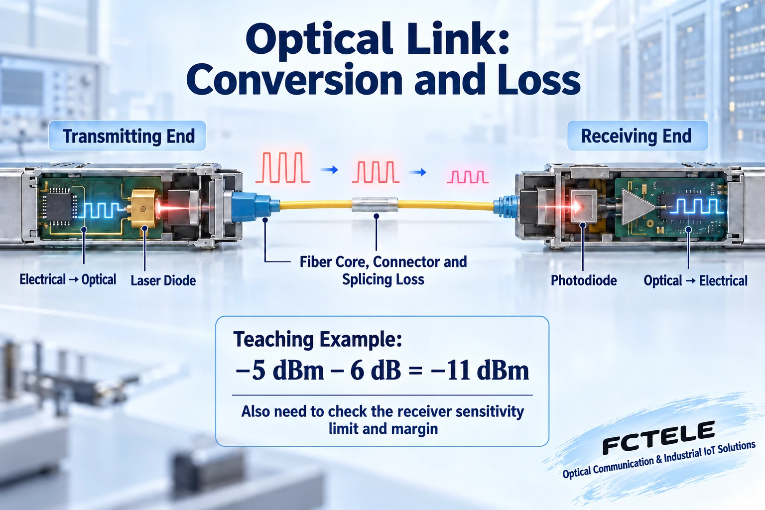 The transmitter module performs electrical-to-optical conversion, light travels along a fiber core with connector and splice loss to the receiver module, and the receiver performs optical-to-electrical conversion; example power goes from negative 5 dBm minus 6 dB to negative 11 dBm