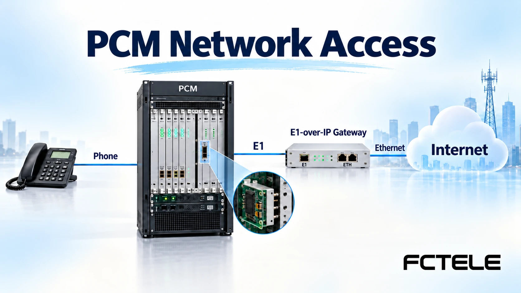 PCM Public Network Access: Telephone, E1, and IP Transport