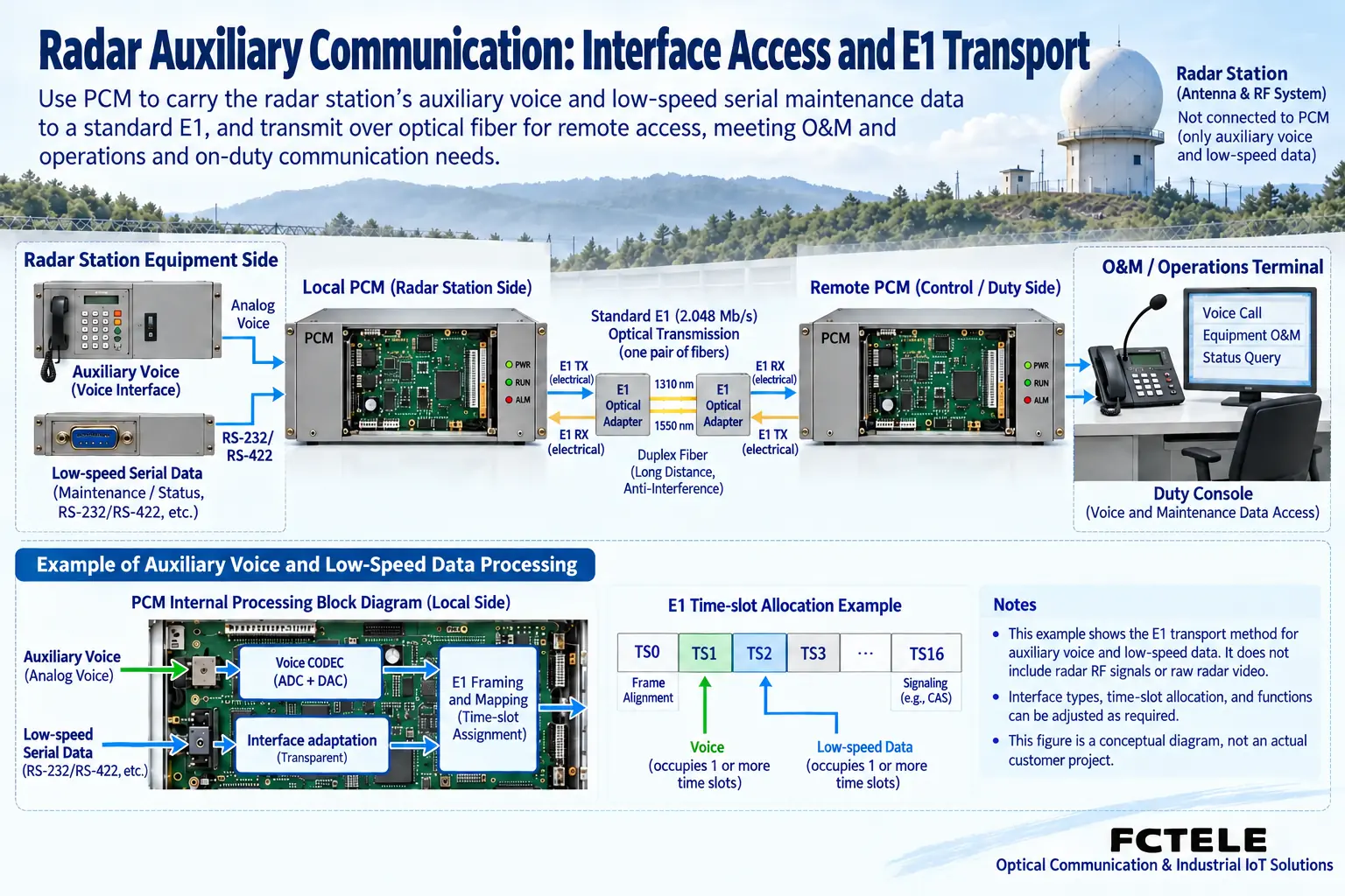 Radar auxiliary voice and low-speed data use supported access interfaces