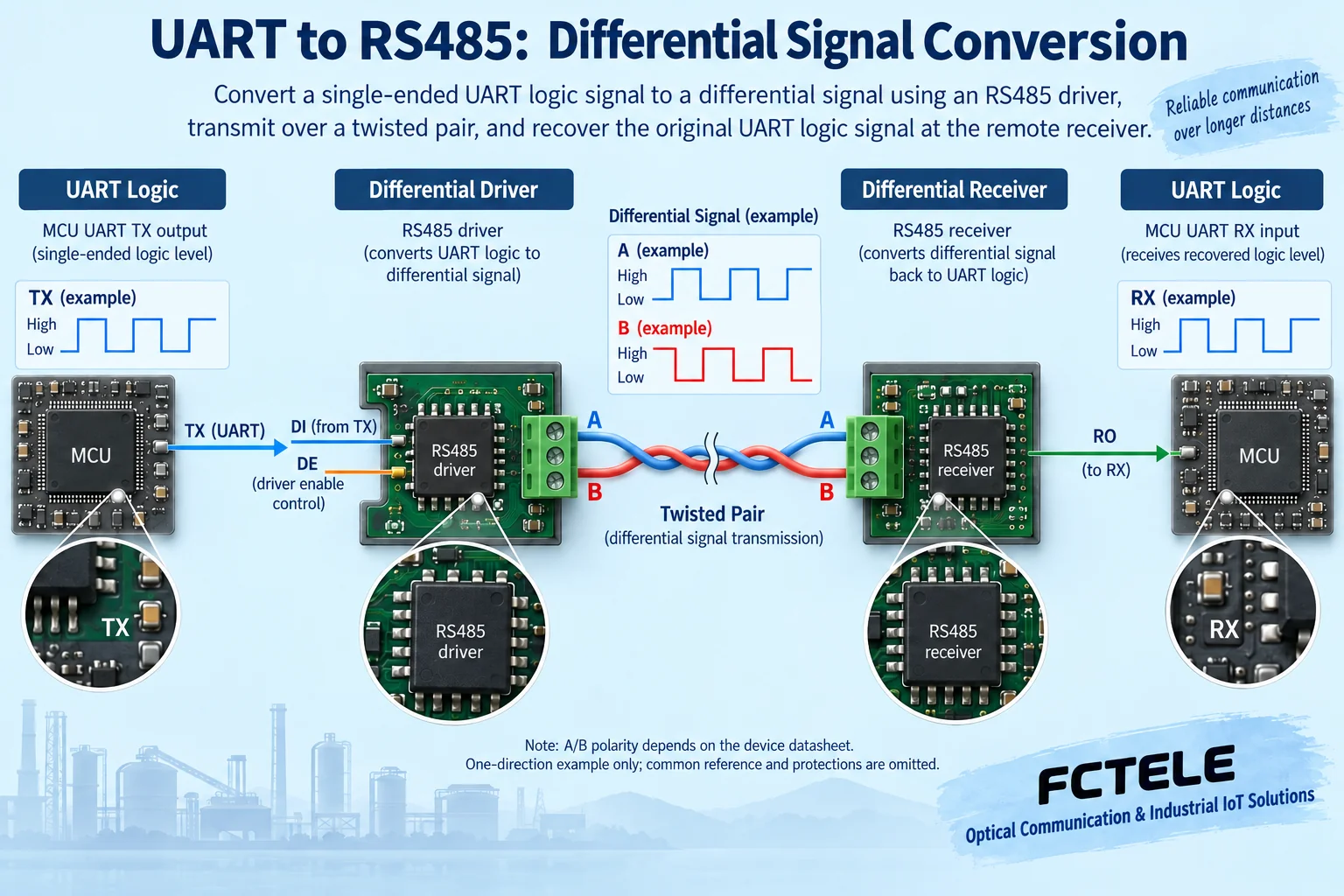 UART logic becomes a differential electrical signal through the driver and is recovered by the receiver; only one transmit direction is shown.