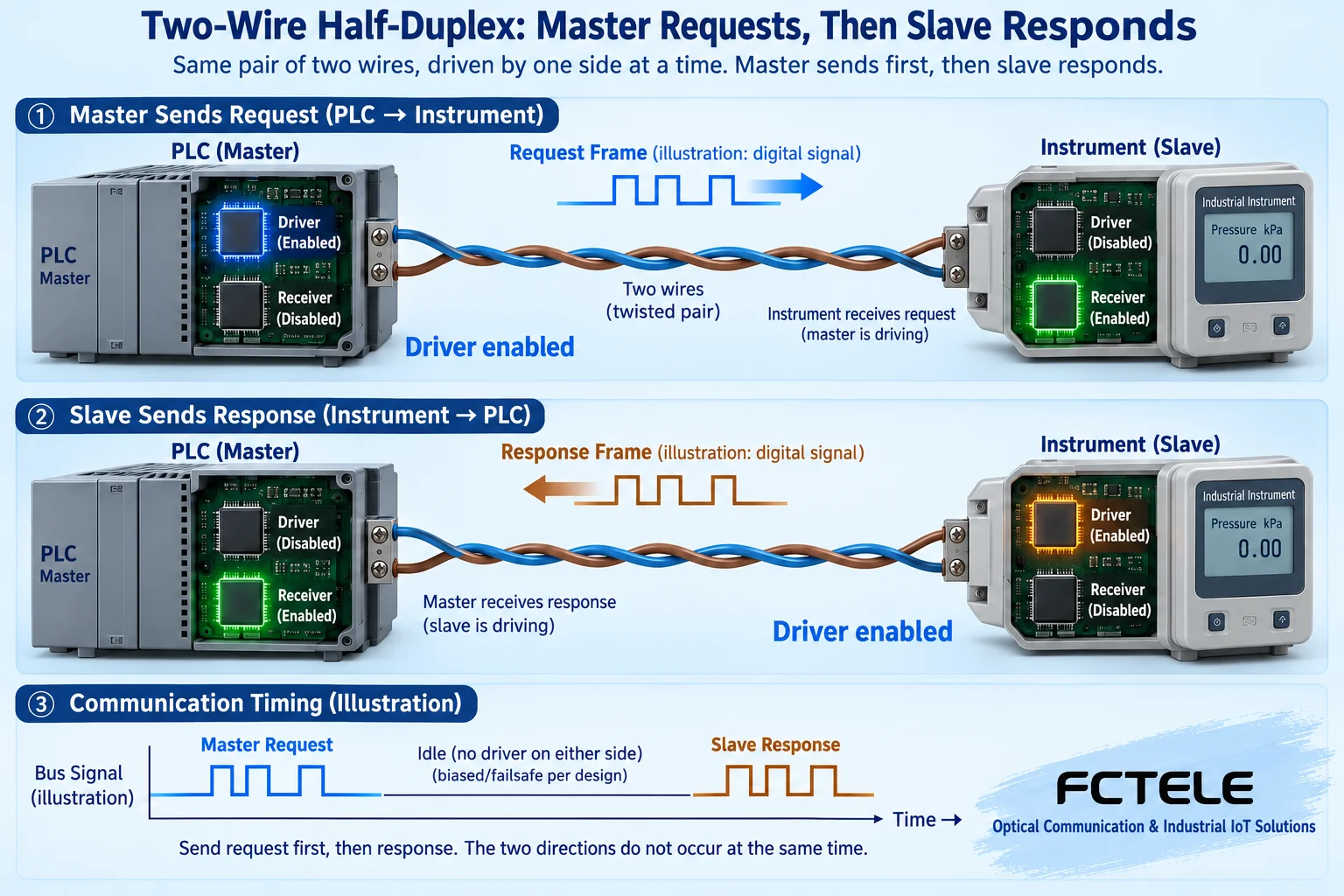 In two-wire half-duplex, requests and responses use the same line pair in time slices, and the driver enable must be released in time.