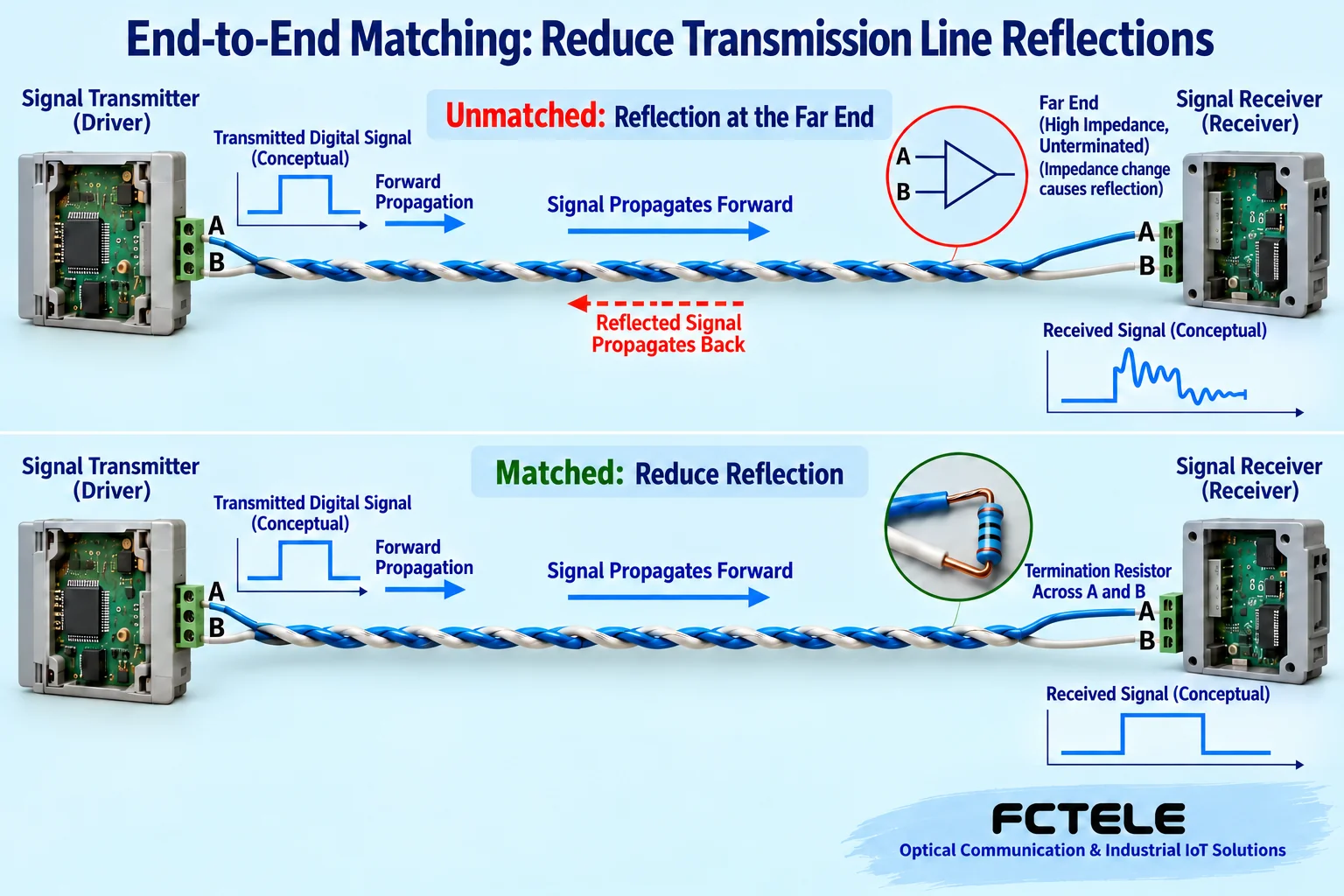 Termination matching is used to reduce edge reflections; the specific resistance value and position must be checked against the actual network segment.