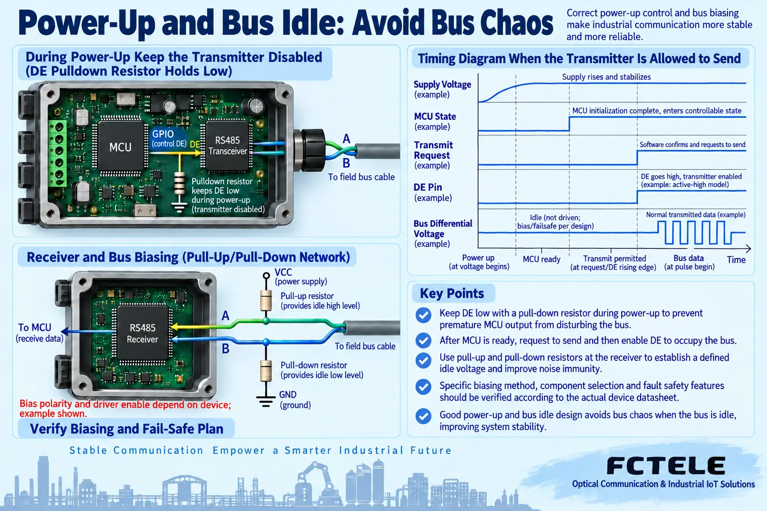 By default, power-up must not seize the bus; idle determination must be checked against biasing and the receiver fail-safe design.