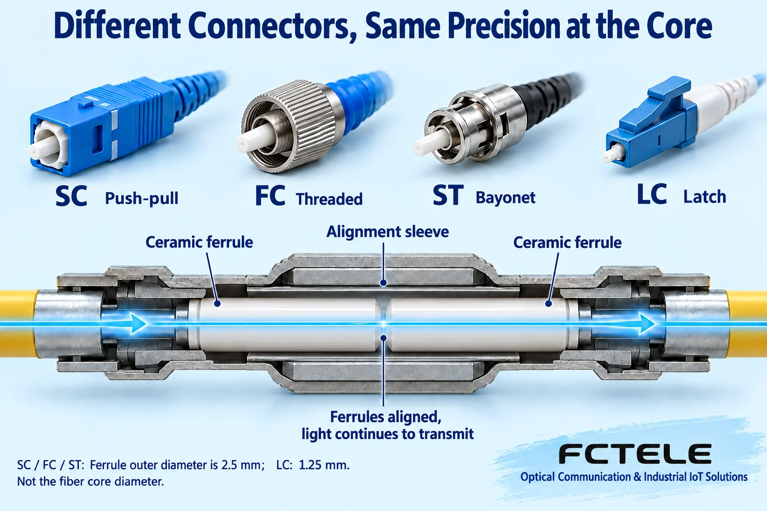 Cross-section diagram of SC push-pull, FC threaded, ST bayonet, and LC latch connectors with ferrules and sleeves aligning optical fibers