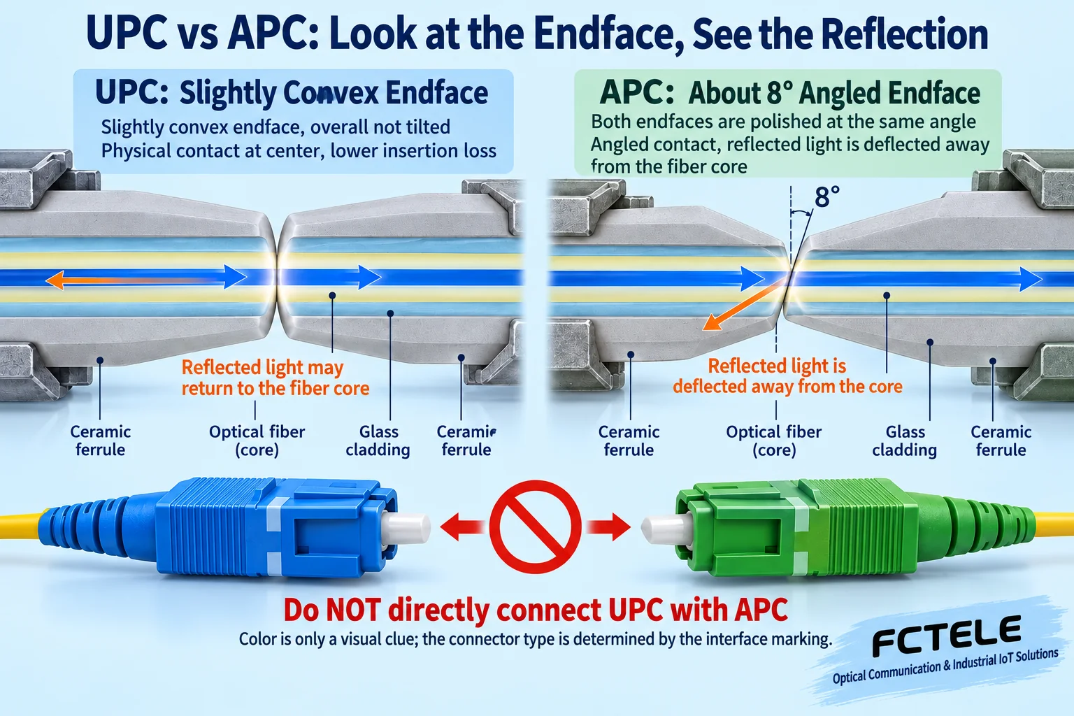 Comparison of optical paths and reflection directions for UPC slightly convex end face and APC angled end face