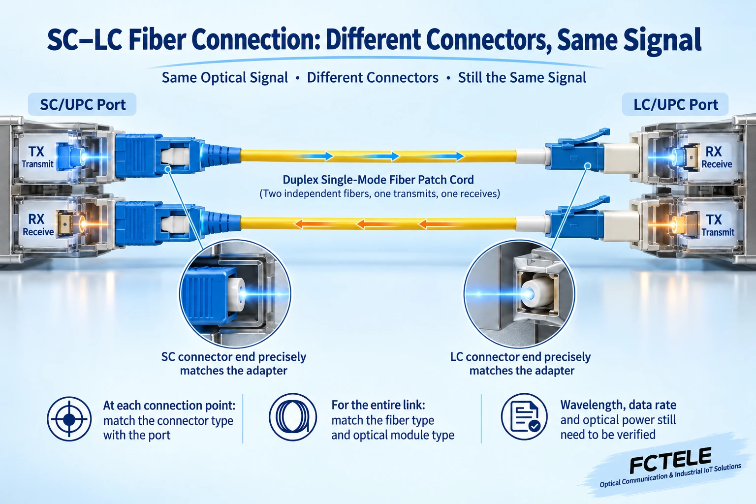 SC to LC hybrid dual-core patch cord connecting transmit and receive in two directions
