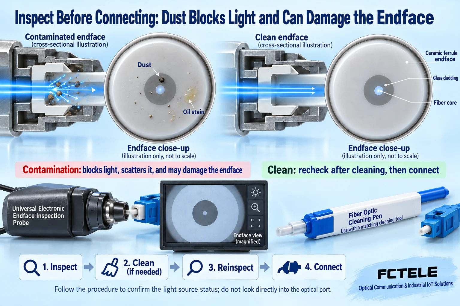Contaminated and cleaned fiber end faces with electronic inspection probe illustration