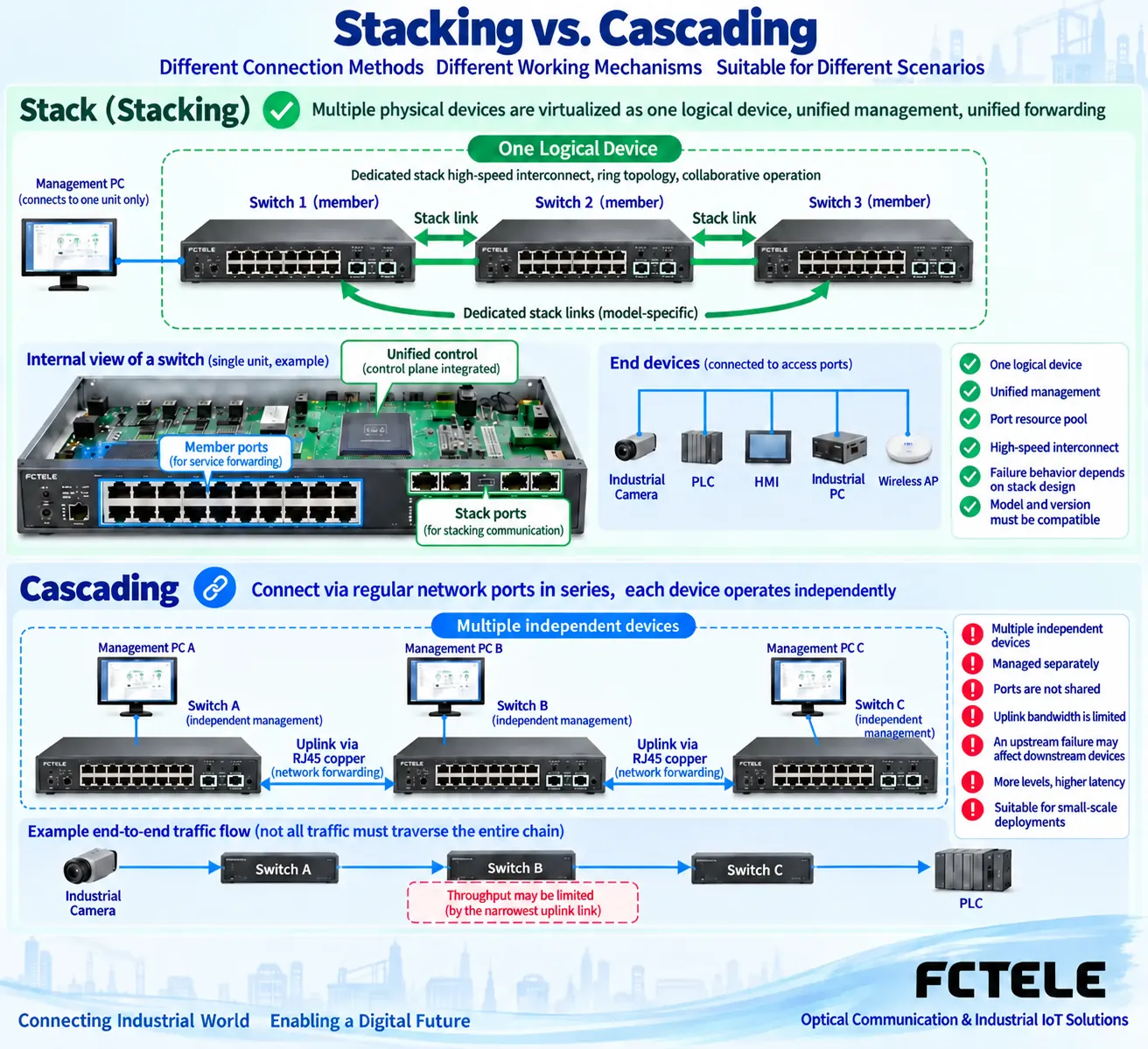 Dedicated stacking organizes one logical device, while ordinary cascading keeps independent nodes