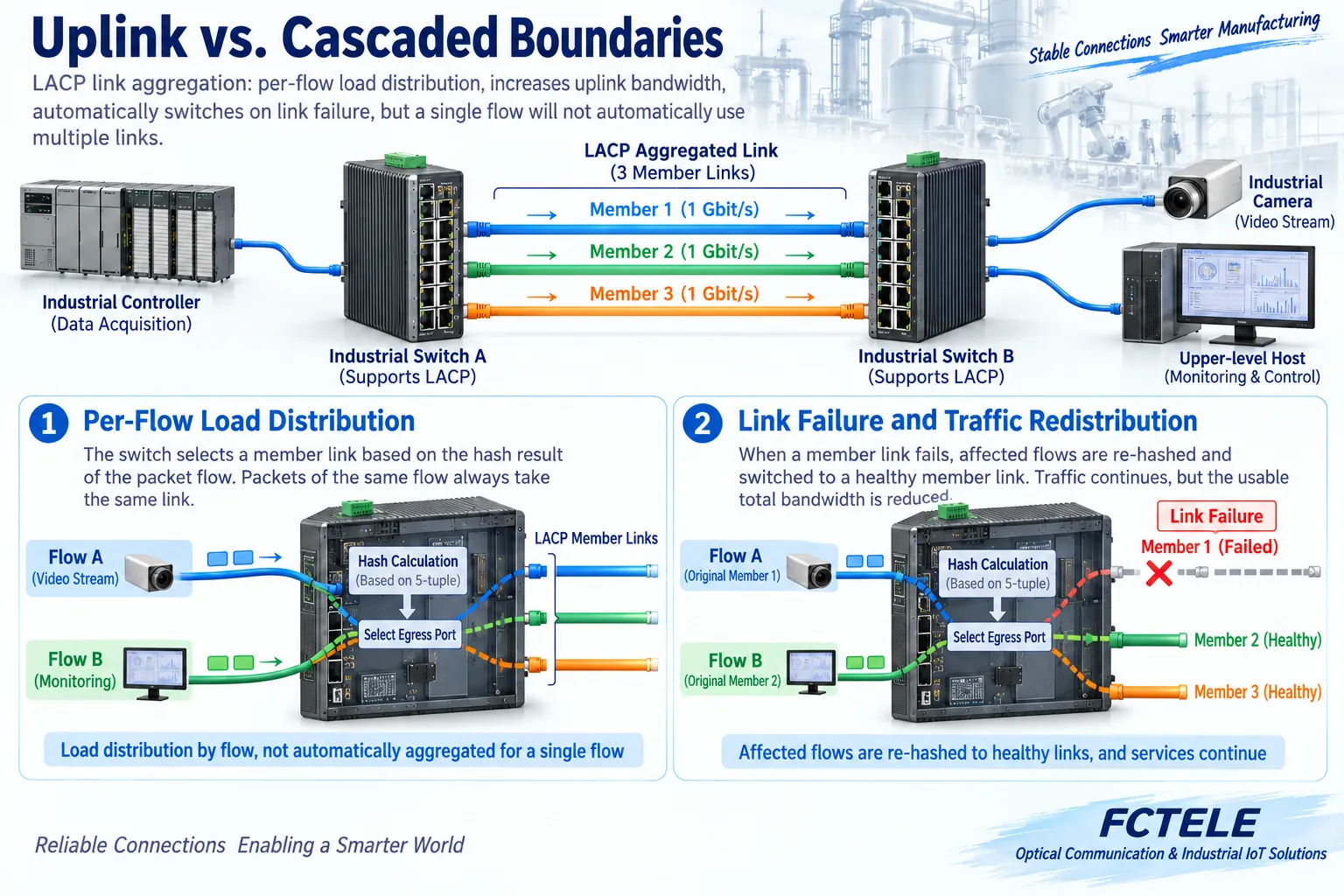 Aggregation selects members by flow and capacity changes after a single member fails