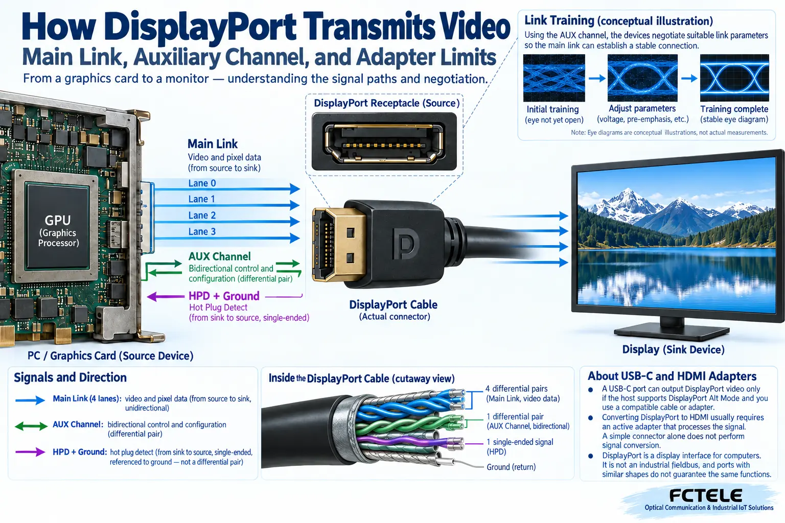 The DP main link carries the image from source to display, AUX negotiates bidirectionally, and HPD lets the display notify the source.