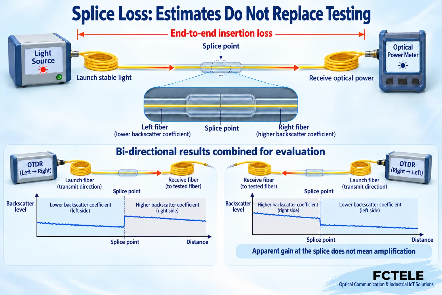 Light source and optical power meter test end-to-end loss, while OTDR evaluates the same splice from two directions
