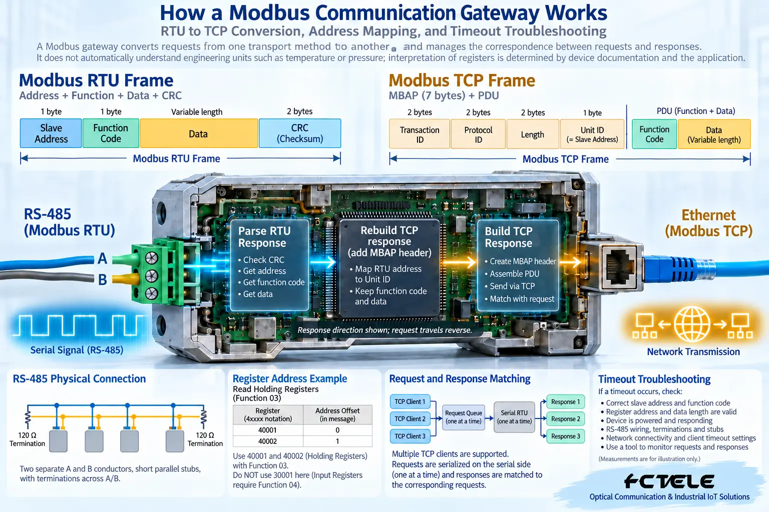 RTU and TCP have different wrappers, and the gateway should correctly handle addresses, checksums, and transaction correspondence.