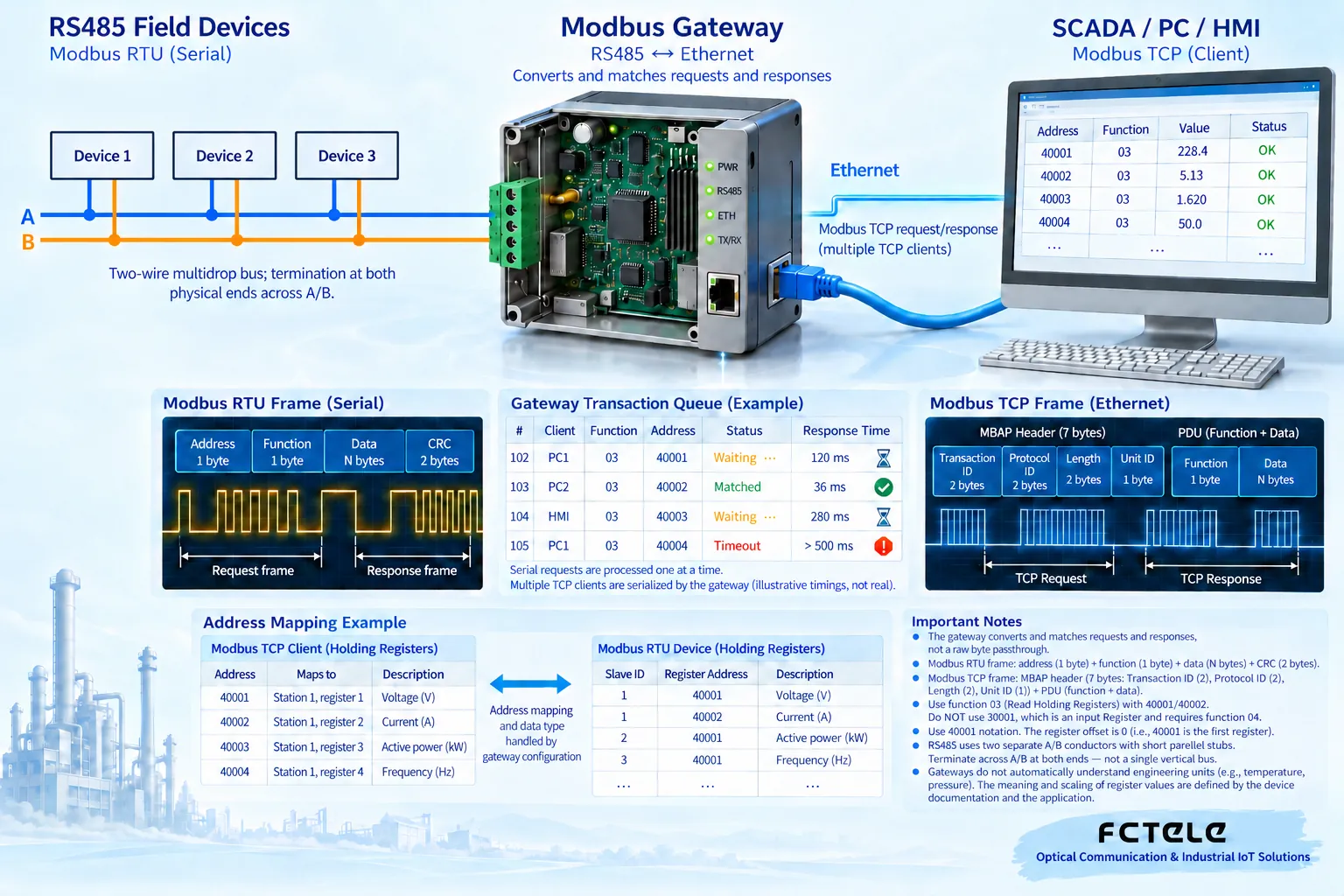 After a network request enters the serial port, sending and waiting must be coordinated; the number of concurrent connections does not equal the number of concurrent serial executions.