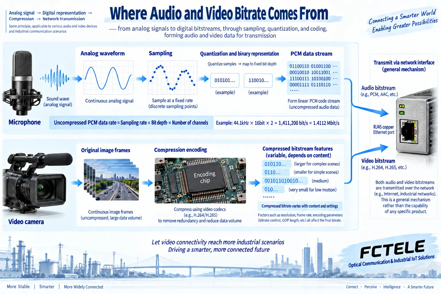 Different mechanisms by which analog audio sampling and video encoding produce data streams