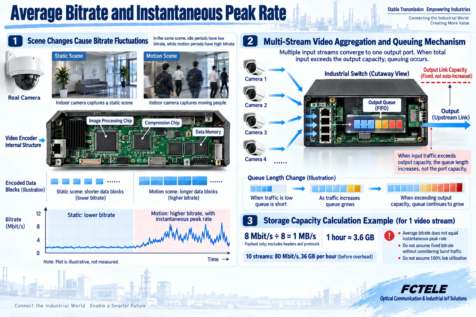 Scene changes cause bitrate peaks, and multiple channels aggregate into a limited outlet