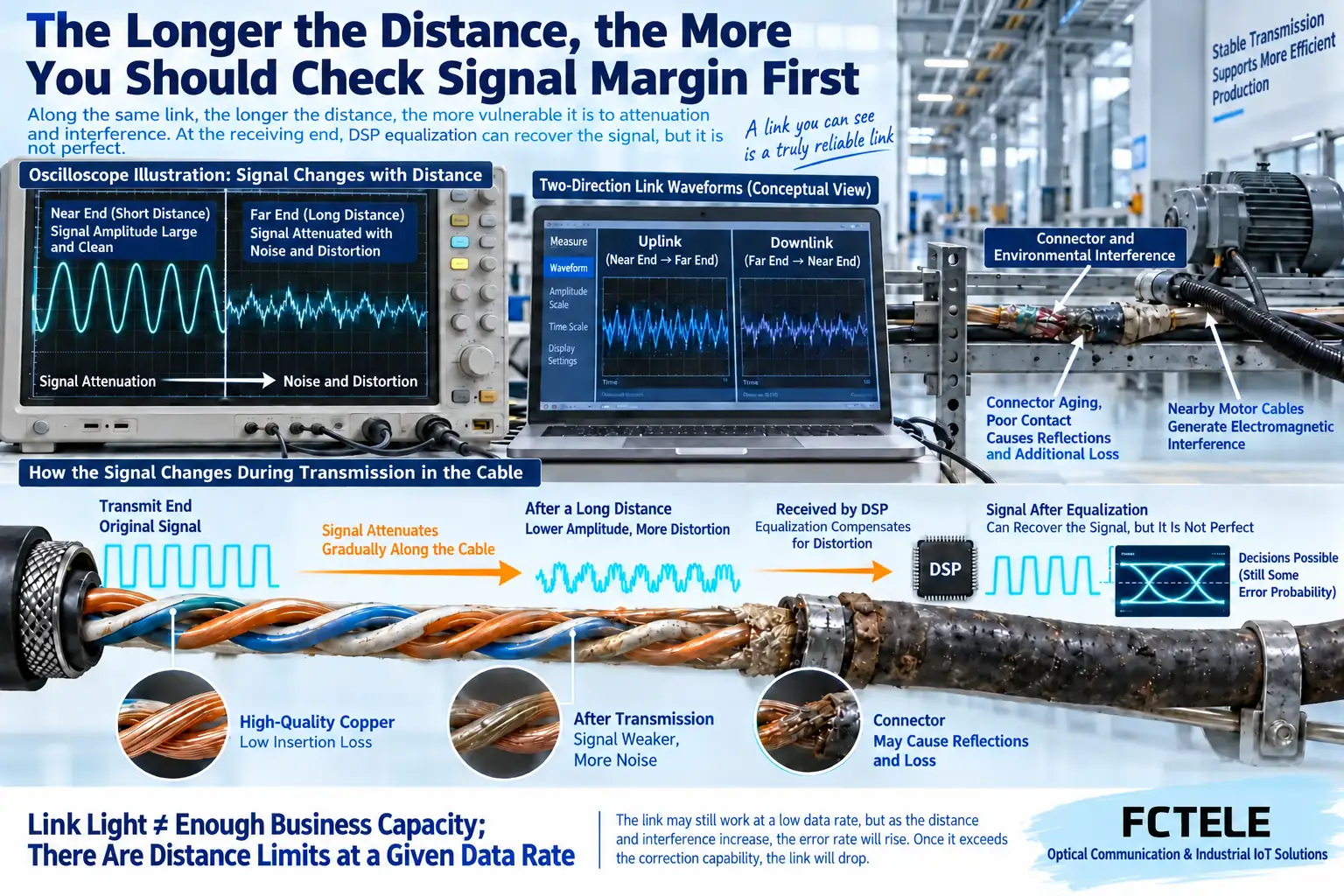 Signal attenuation, noise, and line capacity verification on long copper lines