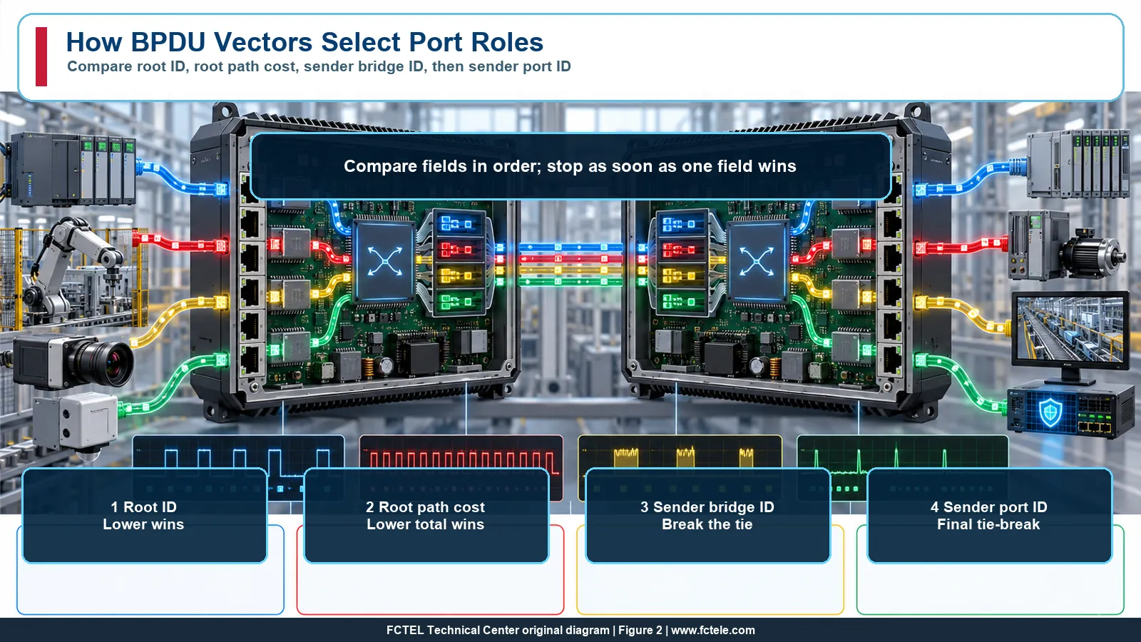 RSTP BPDU priority vector comparison