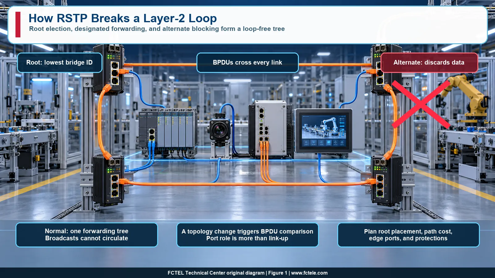 Industrial Switch RSTP Rings: BPDUs, Root Election, and Failure Convergence