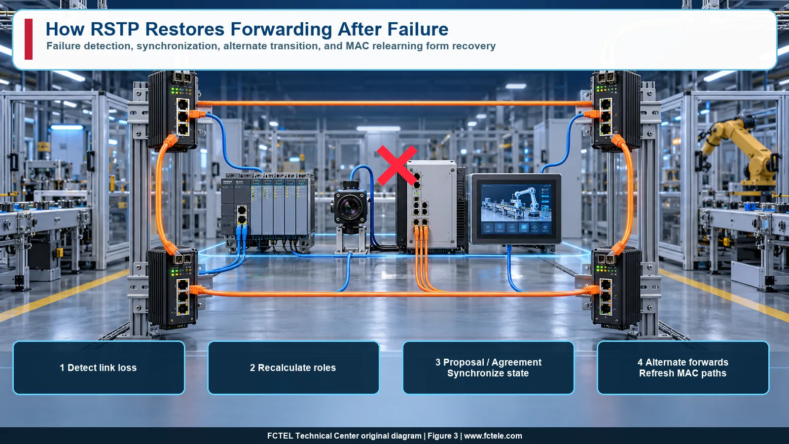 RSTP link failure detection role calculation and alternate path recovery
