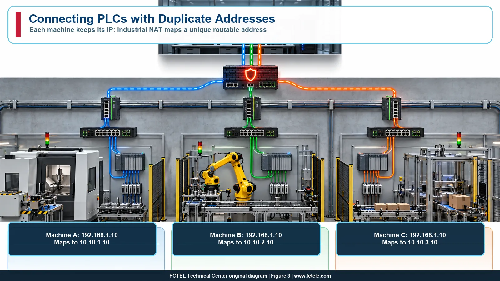 Industrial network zones connected through controlled Layer 3 boundaries