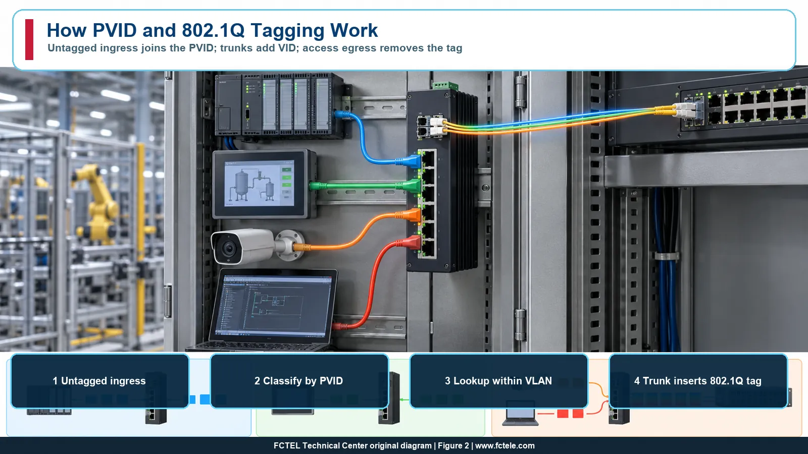 PVID classification and 802.1Q tagging process
