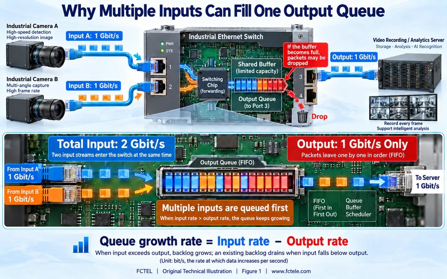Cutaway of two 1 Gbit/s inputs converging on one 1 Gbit/s output and a finite buffer