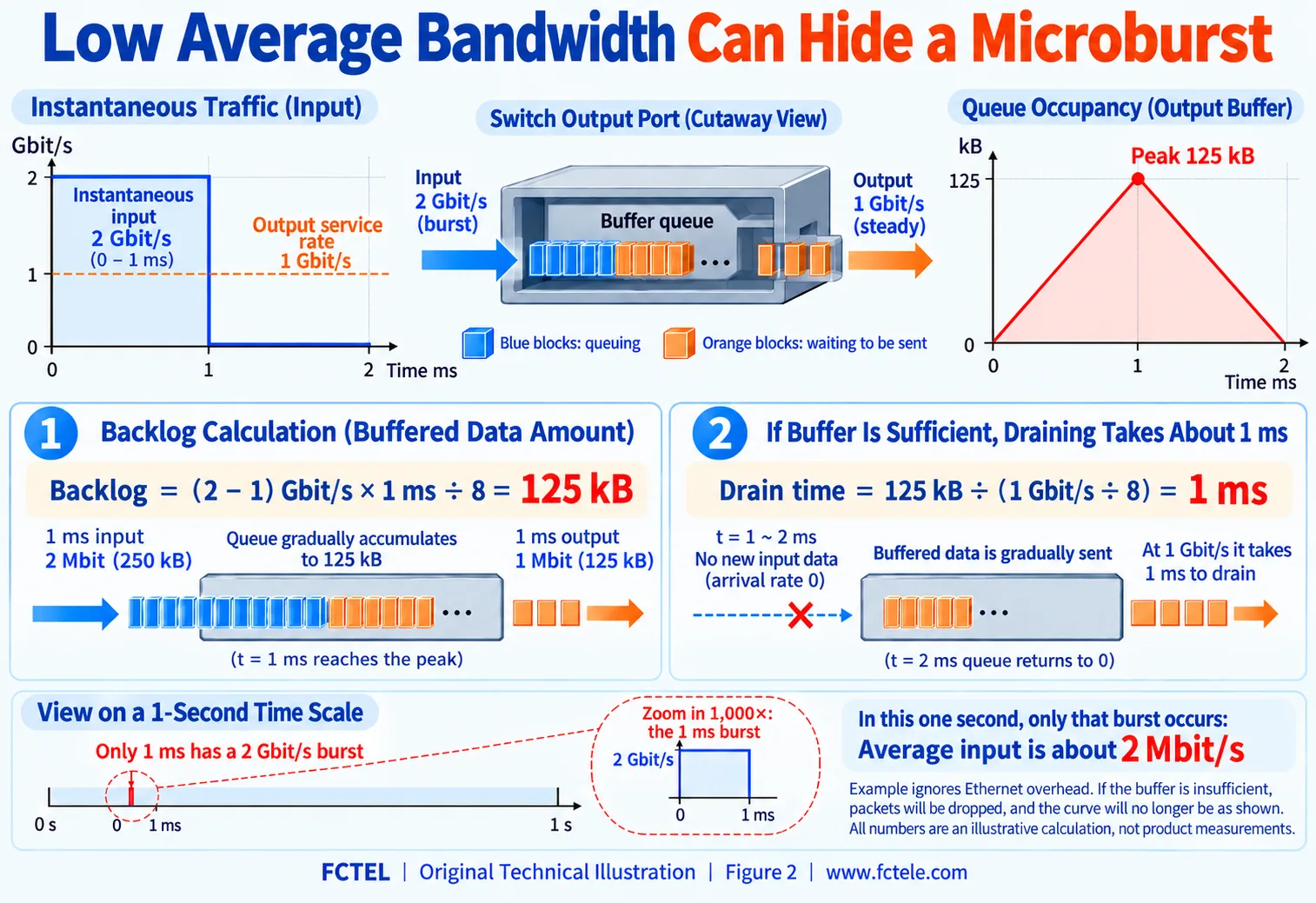 Graphs showing a one-millisecond burst creating a 125 kB backlog that drains over the following millisecond