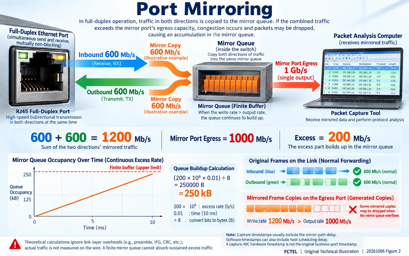 A full-duplex source carrying 600 plus 600 Mb/s feeds a one-gigabit mirror output