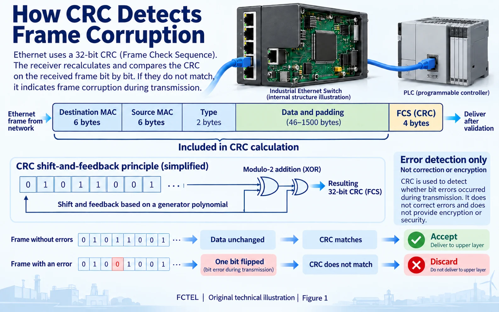 Ethernet frame fields, a CRC shift-and-XOR circuit and a single-bit corruption comparison