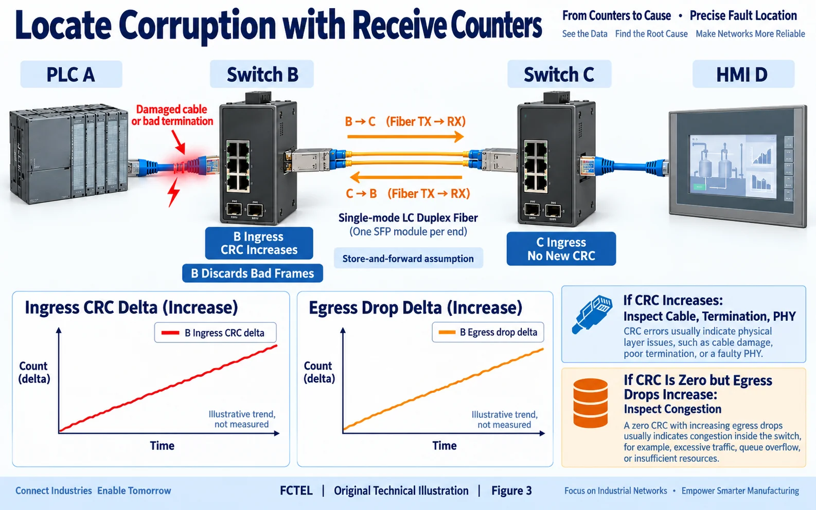 Receive-side CRC localization across a PLC and switches, with separate output-drop trends