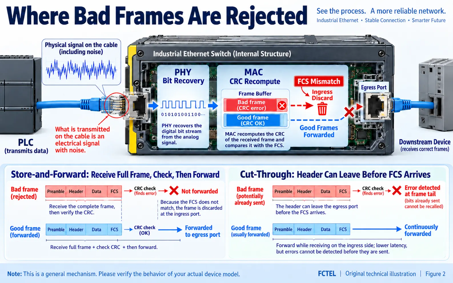 PHY bit recovery followed by MAC CRC checking and rejection of a bad frame