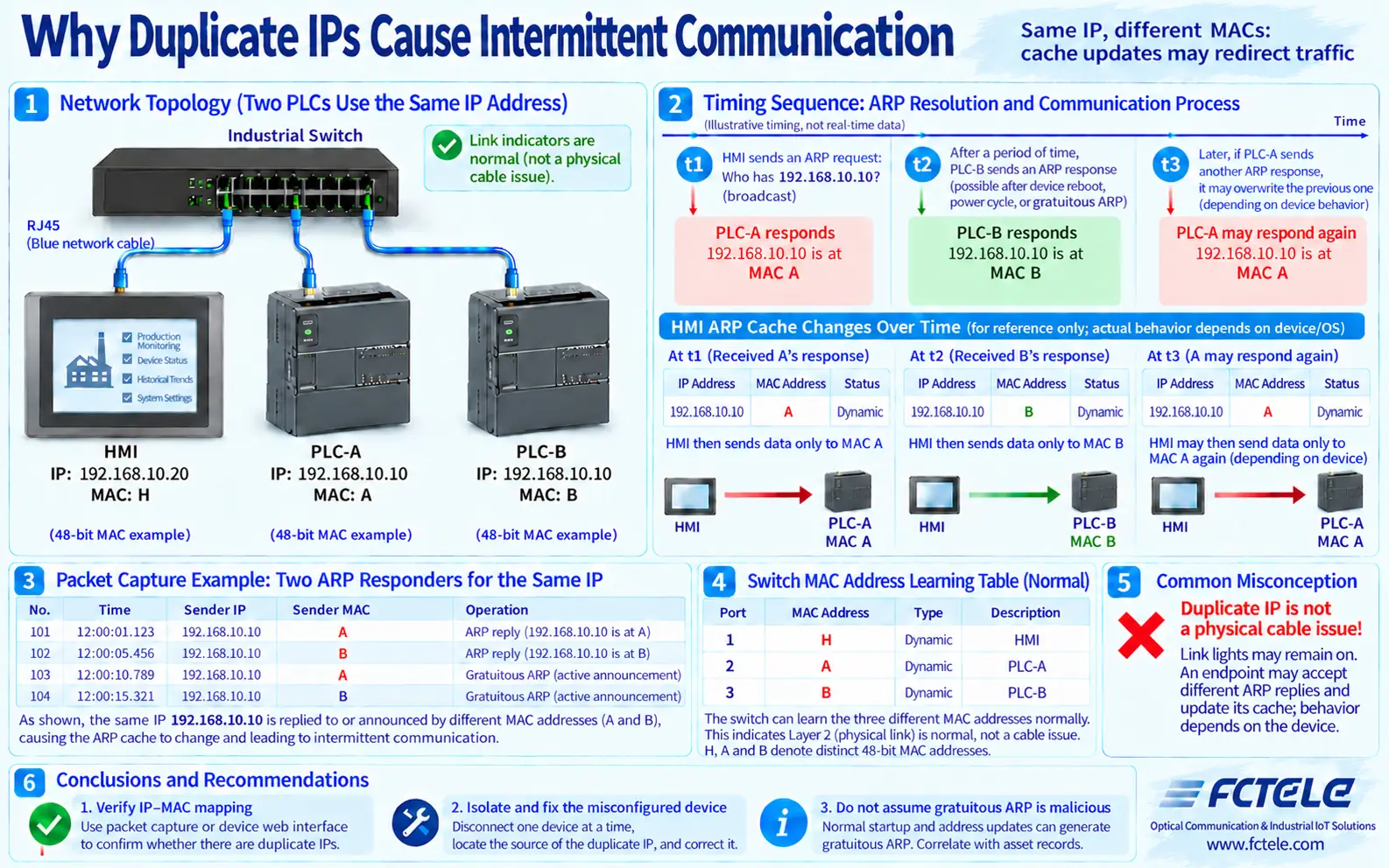 Two PLCs sharing one IPv4 address and possible ARP cache changes over time