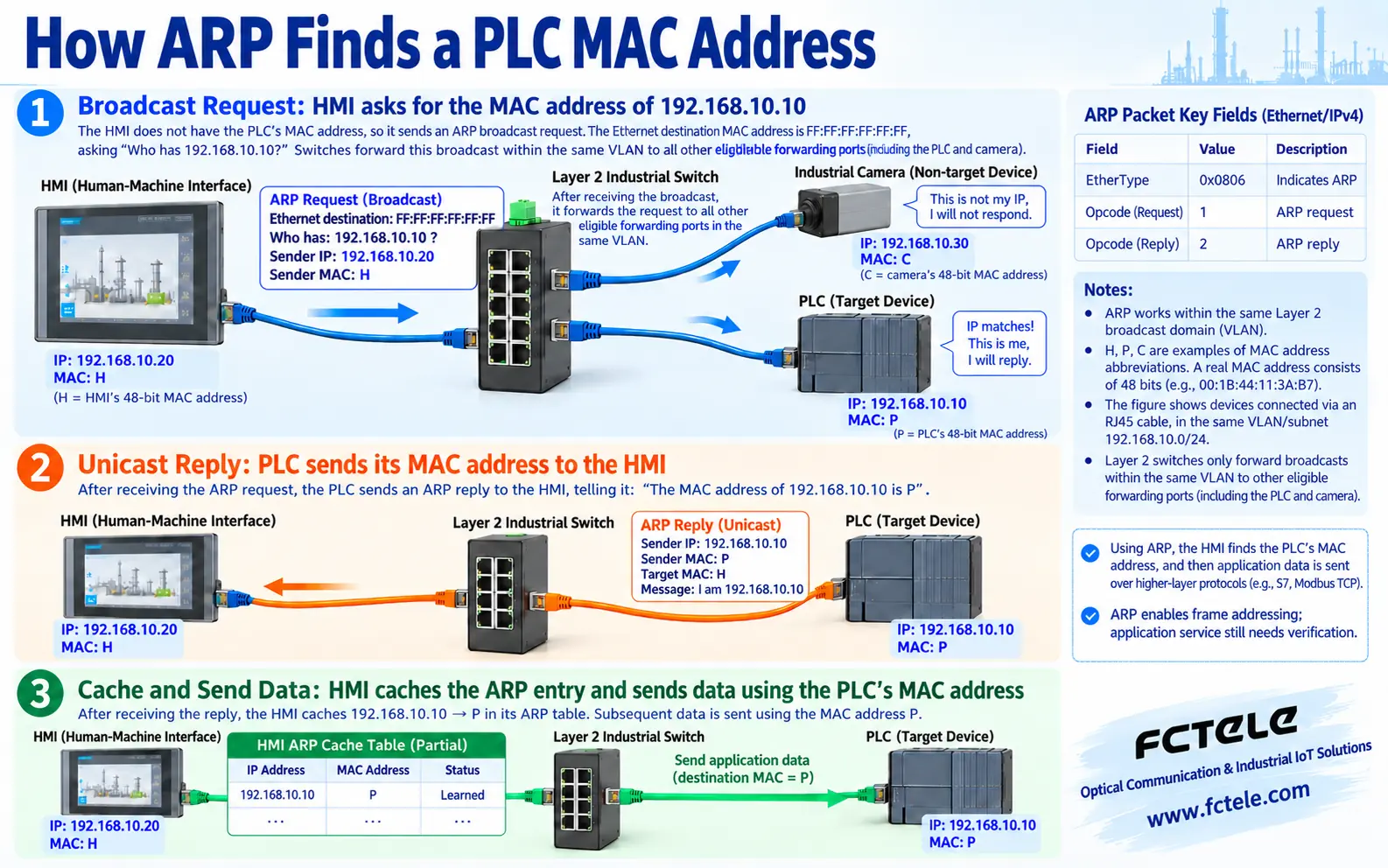 HMI broadcast ARP request, PLC unicast reply and subsequent Ethernet business frame