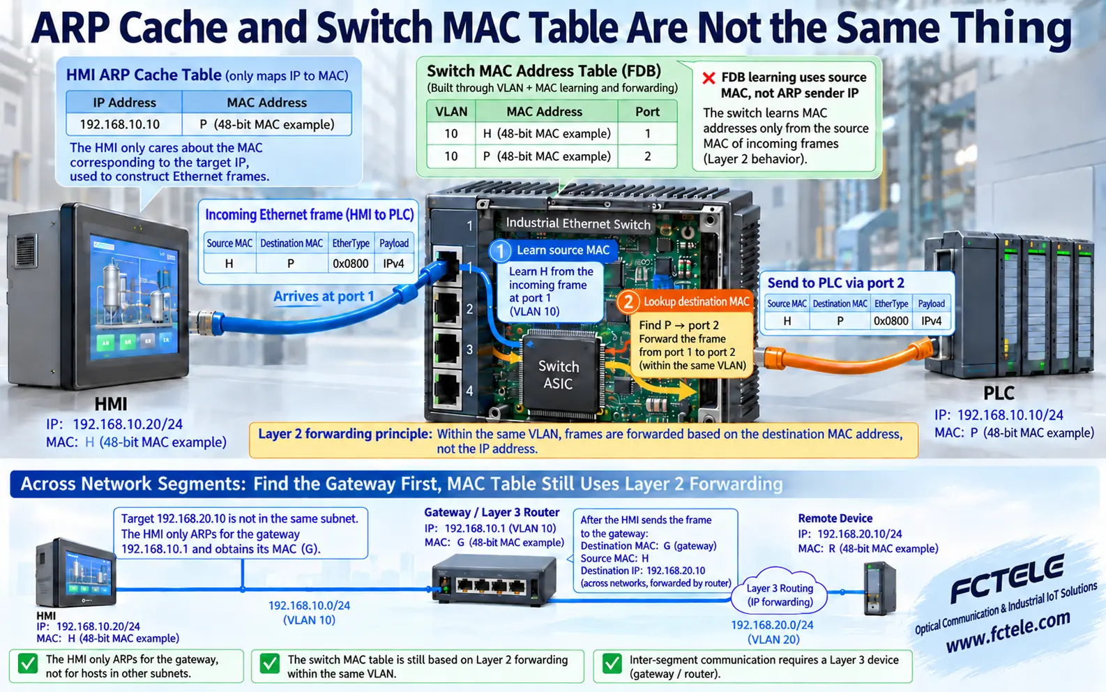 Endpoint IP-to-MAC cache, switch VLAN-and-MAC forwarding table and gateway resolution